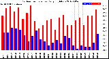 Milwaukee Weather Outdoor Temperature<br>Daily High/Low