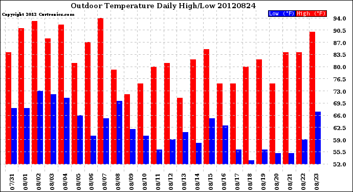 Milwaukee Weather Outdoor Temperature<br>Daily High/Low