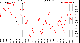 Milwaukee Weather Outdoor Temperature<br>Daily High