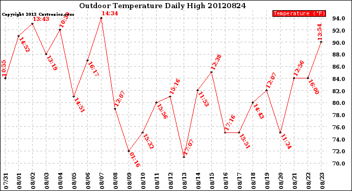 Milwaukee Weather Outdoor Temperature<br>Daily High