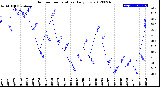 Milwaukee Weather Outdoor Temperature<br>Daily Low