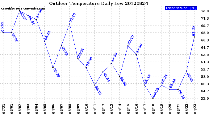 Milwaukee Weather Outdoor Temperature<br>Daily Low