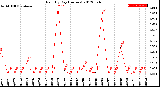 Milwaukee Weather Rain<br>By Day<br>(Inches)