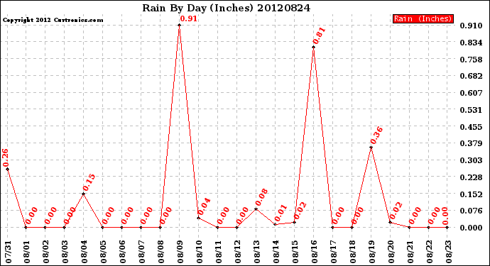 Milwaukee Weather Rain<br>By Day<br>(Inches)