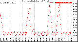 Milwaukee Weather Rain Rate<br>Daily High