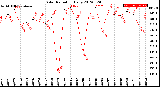 Milwaukee Weather Solar Radiation<br>Daily