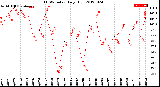 Milwaukee Weather THSW Index<br>Daily High