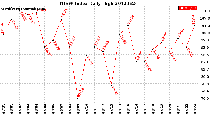 Milwaukee Weather THSW Index<br>Daily High