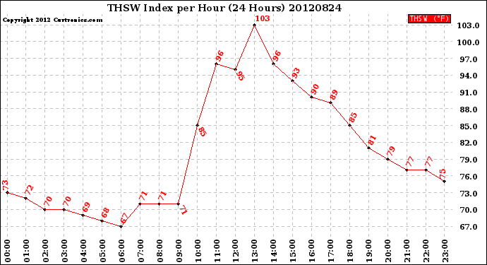 Milwaukee Weather THSW Index<br>per Hour<br>(24 Hours)