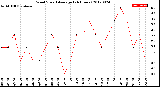 Milwaukee Weather Wind Speed<br>Average<br>(24 Hours)