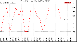 Milwaukee Weather Wind Direction<br>(By Day)