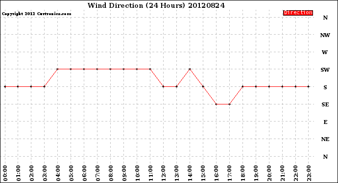 Milwaukee Weather Wind Direction<br>(24 Hours)