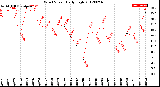 Milwaukee Weather Wind Speed<br>Daily High