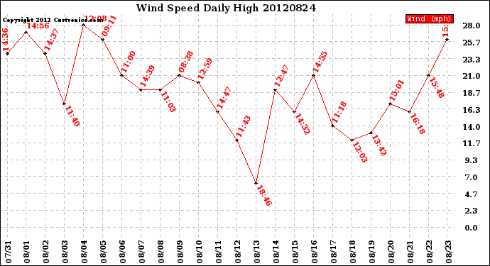 Milwaukee Weather Wind Speed<br>Daily High