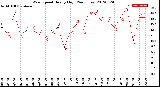 Milwaukee Weather Wind Speed<br>Hourly High<br>(24 Hours)