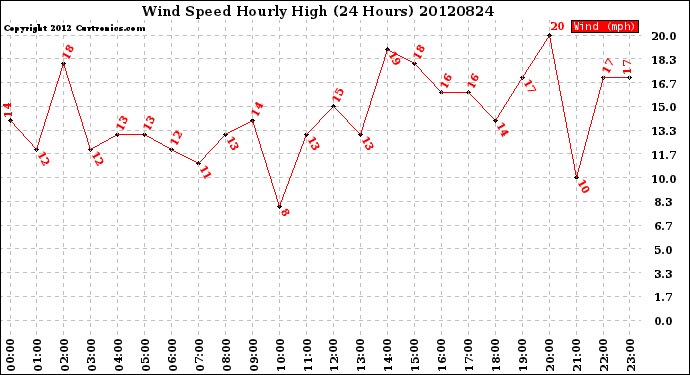 Milwaukee Weather Wind Speed<br>Hourly High<br>(24 Hours)