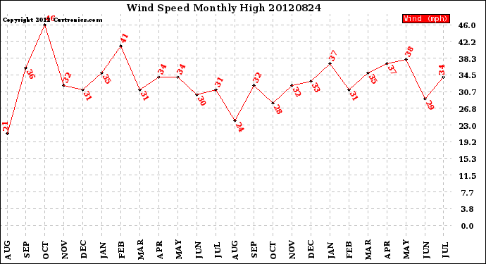 Milwaukee Weather Wind Speed<br>Monthly High