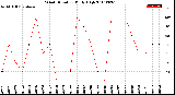 Milwaukee Weather Wind Direction<br>Daily High