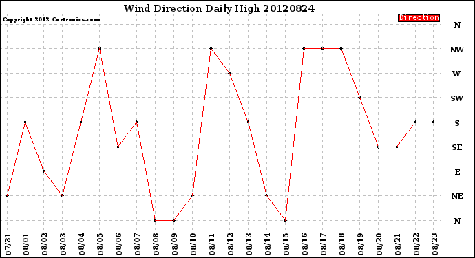 Milwaukee Weather Wind Direction<br>Daily High