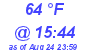 Milwaukee Weather Dewpoint High High Today