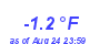 Milwaukee Weather Temperature Low Year