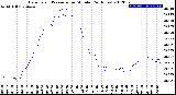 Milwaukee Weather Barometric Pressure<br>per Minute<br>(24 Hours)