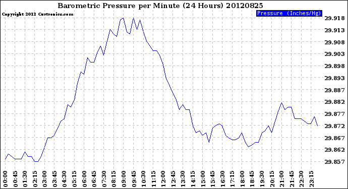 Milwaukee Weather Barometric Pressure<br>per Minute<br>(24 Hours)