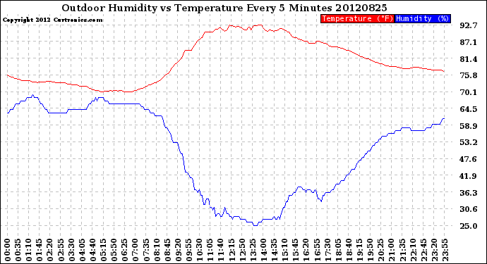 Milwaukee Weather Outdoor Humidity<br>vs Temperature<br>Every 5 Minutes