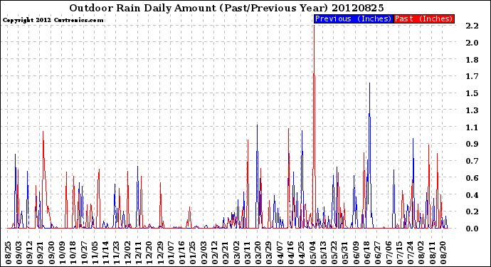 Milwaukee Weather Outdoor Rain<br>Daily Amount<br>(Past/Previous Year)