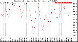 Milwaukee Weather Solar Radiation<br>Avg per Day W/m2/minute