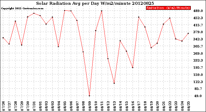 Milwaukee Weather Solar Radiation<br>Avg per Day W/m2/minute