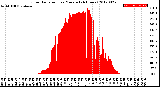 Milwaukee Weather Solar Radiation<br>per Minute<br>(24 Hours)