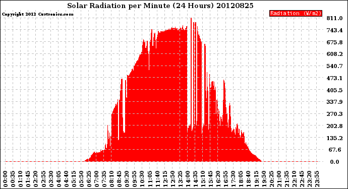 Milwaukee Weather Solar Radiation<br>per Minute<br>(24 Hours)