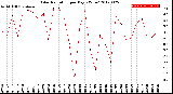 Milwaukee Weather Solar Radiation<br>per Day KW/m2