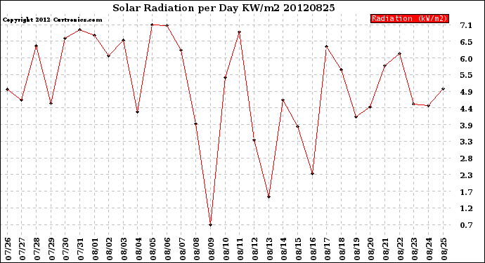 Milwaukee Weather Solar Radiation<br>per Day KW/m2