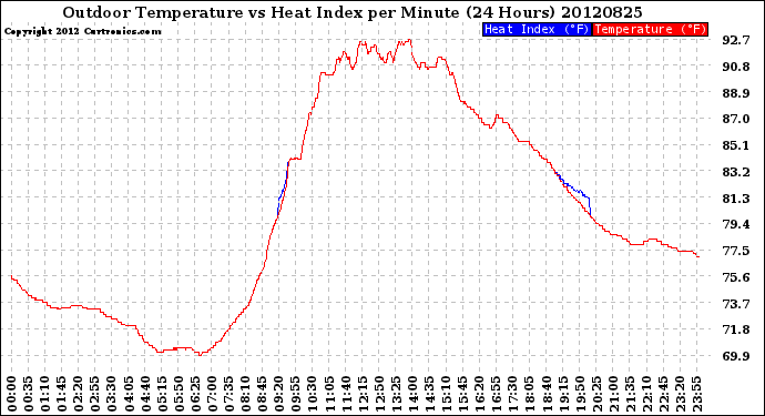 Milwaukee Weather Outdoor Temperature<br>vs Heat Index<br>per Minute<br>(24 Hours)