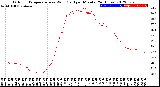 Milwaukee Weather Outdoor Temperature<br>vs Wind Chill<br>per Minute<br>(24 Hours)