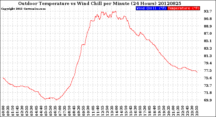 Milwaukee Weather Outdoor Temperature<br>vs Wind Chill<br>per Minute<br>(24 Hours)