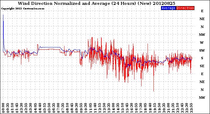 Milwaukee Weather Wind Direction<br>Normalized and Average<br>(24 Hours) (New)