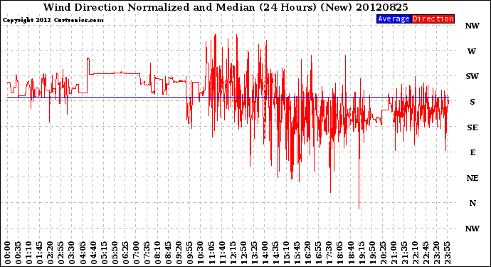 Milwaukee Weather Wind Direction<br>Normalized and Median<br>(24 Hours) (New)