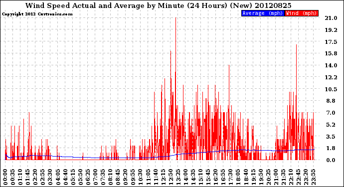 Milwaukee Weather Wind Speed<br>Actual and Average<br>by Minute<br>(24 Hours) (New)