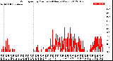 Milwaukee Weather Wind Speed<br>by Minute<br>(24 Hours) (New)