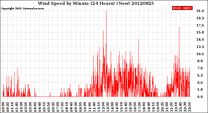 Milwaukee Weather Wind Speed<br>by Minute<br>(24 Hours) (New)