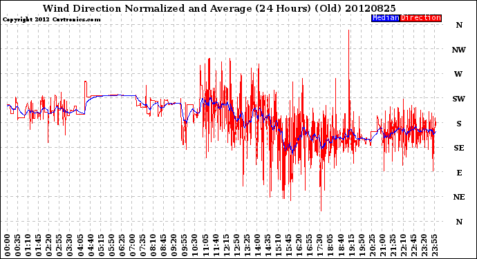 Milwaukee Weather Wind Direction<br>Normalized and Average<br>(24 Hours) (Old)