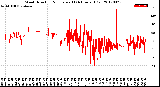 Milwaukee Weather Wind Direction<br>Normalized<br>(24 Hours) (Old)