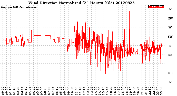 Milwaukee Weather Wind Direction<br>Normalized<br>(24 Hours) (Old)