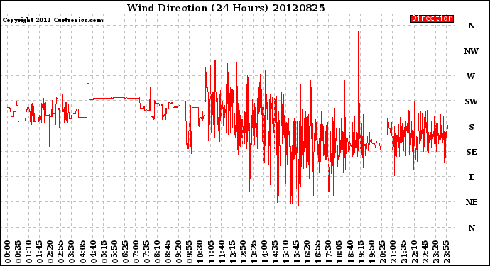 Milwaukee Weather Wind Direction<br>(24 Hours)