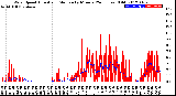 Milwaukee Weather Wind Speed<br>Actual and Median<br>by Minute<br>(24 Hours) (Old)