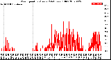 Milwaukee Weather Wind Speed<br>by Minute<br>(24 Hours) (Old)