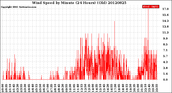 Milwaukee Weather Wind Speed<br>by Minute<br>(24 Hours) (Old)